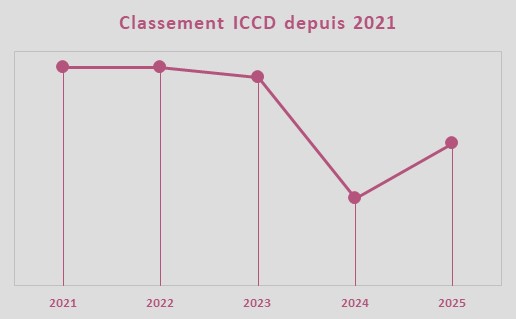 Evolution de la note ICCD, quipe Decathlon AG2R La Mondiale Team