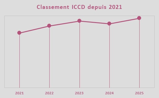 Evolution de la note ICCD, quipe Cofidis