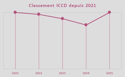 Evolution de la note ICCD, quipe Groupama - FDJ