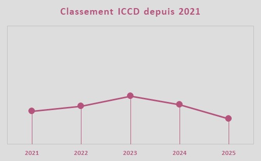 Evolution de la note ICCD, quipe Israel - Premier Tech