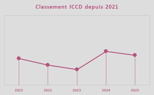 Evolution de la note ICCD, quipe Team Polti VisitMalta