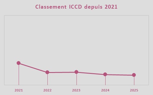 Evolution de la note ICCD, quipe Team Visma | Lease a Bike