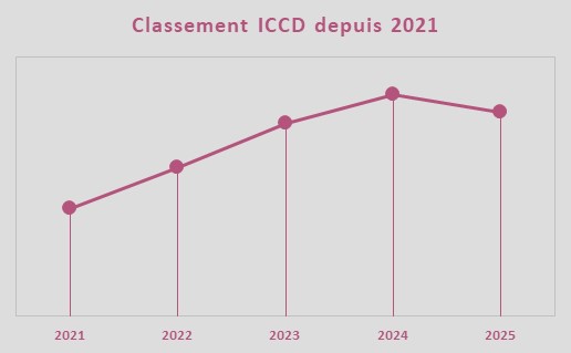 Evolution de la note ICCD, quipe Lotto