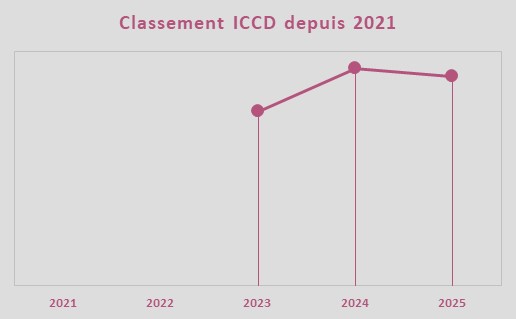 Evolution de la note ICCD, quipe Uno-X Mobility