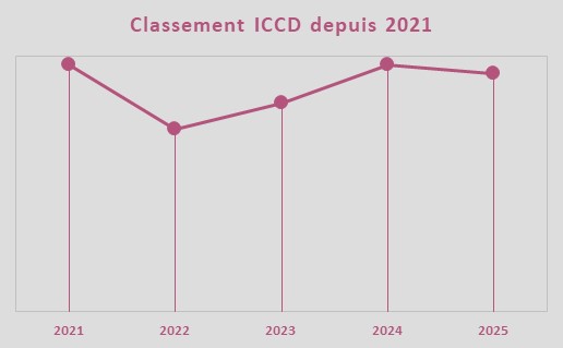 Evolution de la note ICCD, quipe Team Picnic PostNL