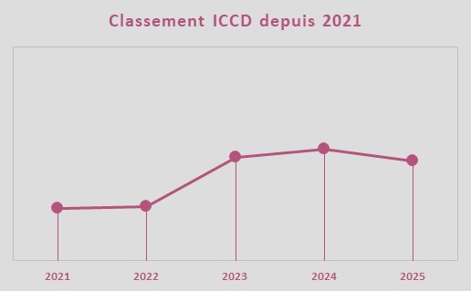 Evolution de la note ICCD, quipe INEOS Grenadiers