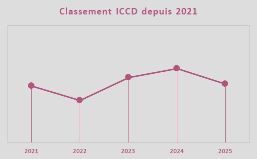 Evolution de la note ICCD, quipe VF Group - Bardiani CSF - Faizan