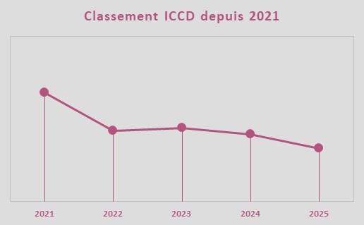 Evolution de la note ICCD, quipe EF Education - EasyPost