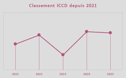 Evolution de la note ICCD, quipe Intermarch - Wanty