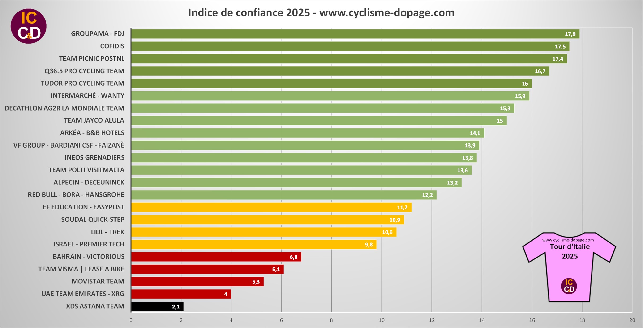 Confidence Index Tour d'Italie 2025