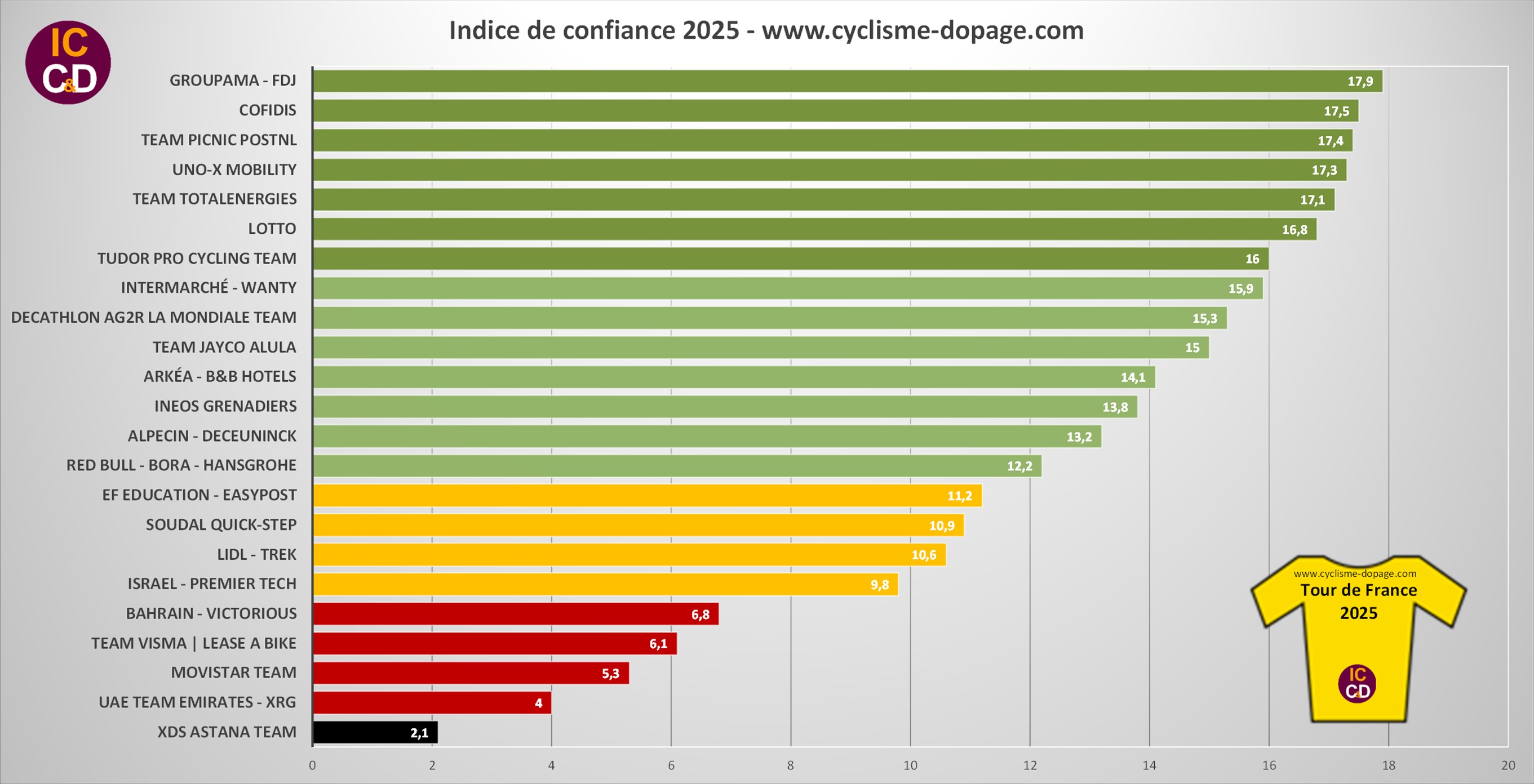Confidence Index Tour de France 2025