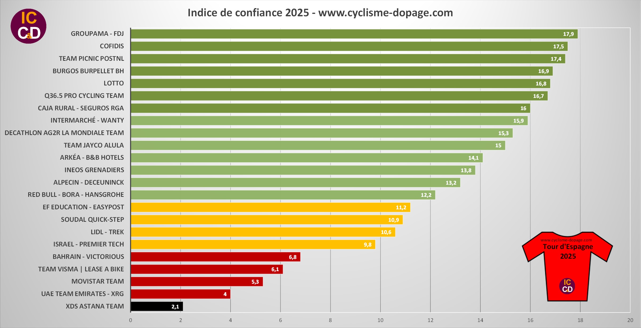 Confidence Index Tour d'Espagne 2025
