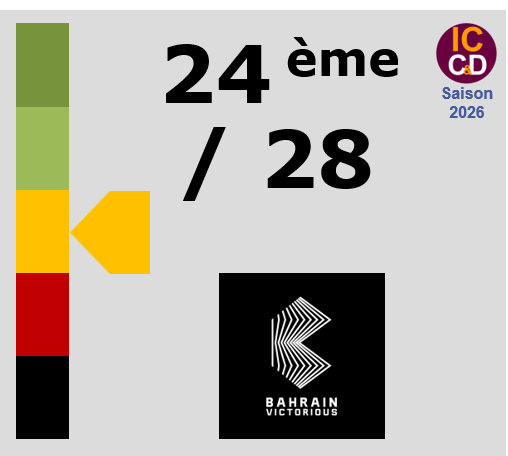 Classement ICCD de l'�quipe Bahrain - Victorious