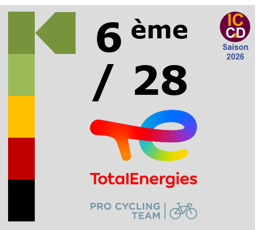 Classement ICCD de l'�quipe TotalEnergies