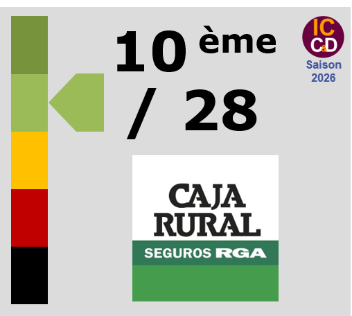 Classement ICCD de l'�quipe Caja Rural - Seguros RGA