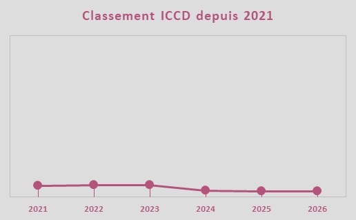 Evolution de la note ICCD, �quipe XDS Astana Team