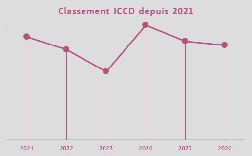Evolution de la note ICCD, équipe TotalEnergies Evolution de la note ICCD, équipe TotalEnergies
