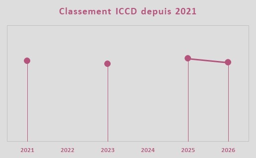 Evolution de la note ICCD, �quipe Caja Rural - Seguros RGA