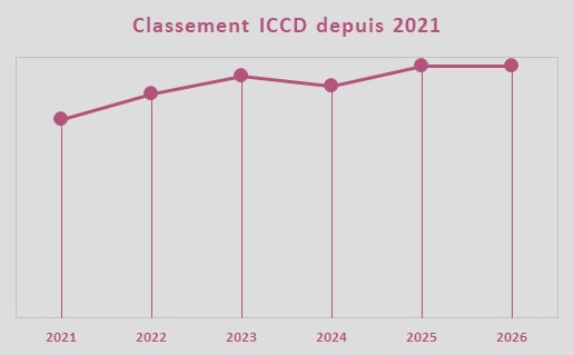 Evolution de la note ICCD, équipe Cofidis Evolution de la note ICCD, équipe Cofidis