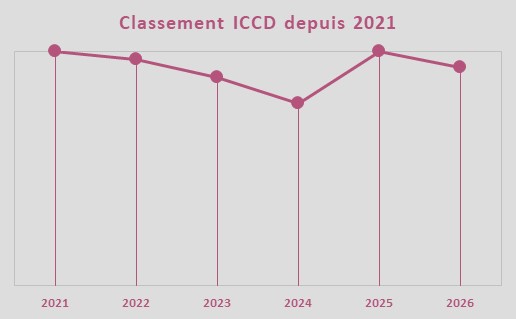 Evolution de la note ICCD, �quipe Groupama - FDJ United