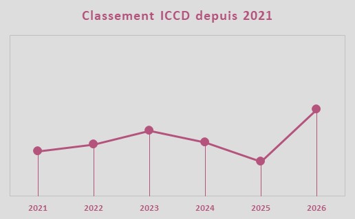 Evolution de la note ICCD, �quipe NSN Cycling Team