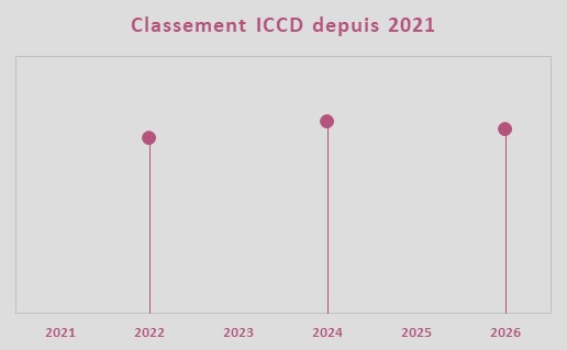 Evolution de la note ICCD, �quipe Equipo Kern Pharma