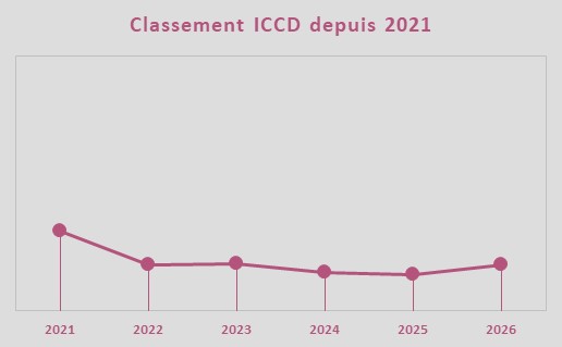 Evolution de la note ICCD, �quipe Team Visma | Lease a Bike