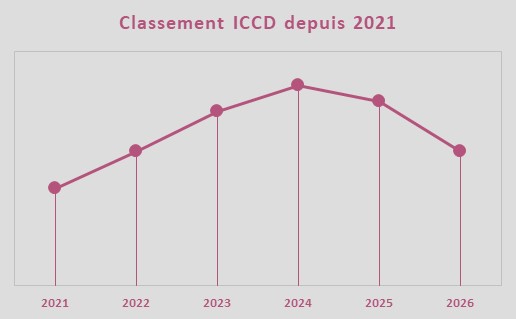 Evolution de la note ICCD, �quipe Lotto Intermarch�