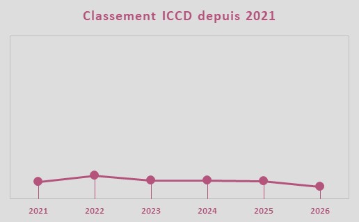 Evolution de la note ICCD, �quipe Movistar Team