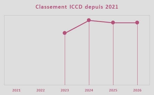 Evolution de la note ICCD, équipe Uno-X Mobility Evolution de la note ICCD, équipe Uno-X Mobility