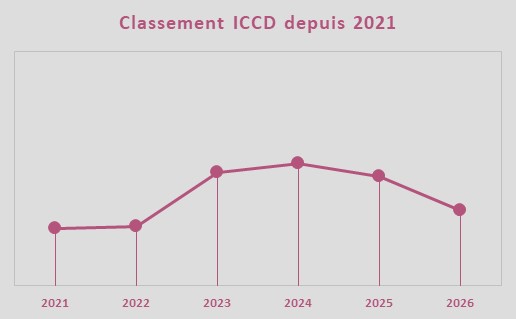 Evolution de la note ICCD, �quipe INEOS Grenadiers
