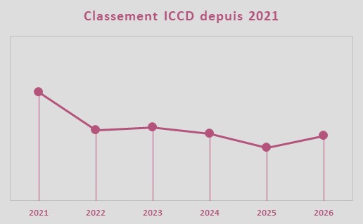 Evolution de la note ICCD, �quipe EF Education - EasyPost