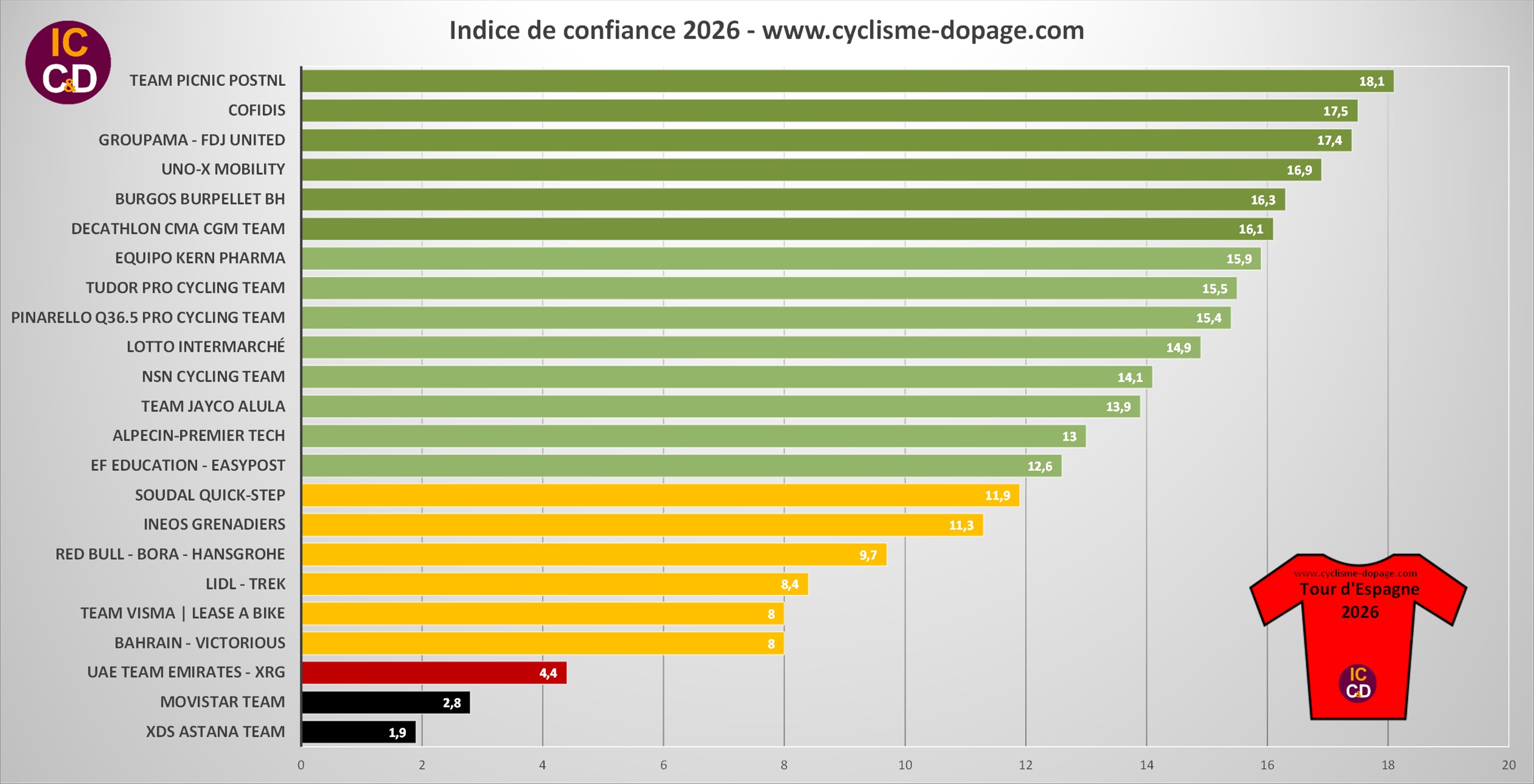Confidence Index Tour d'Espagne 2026