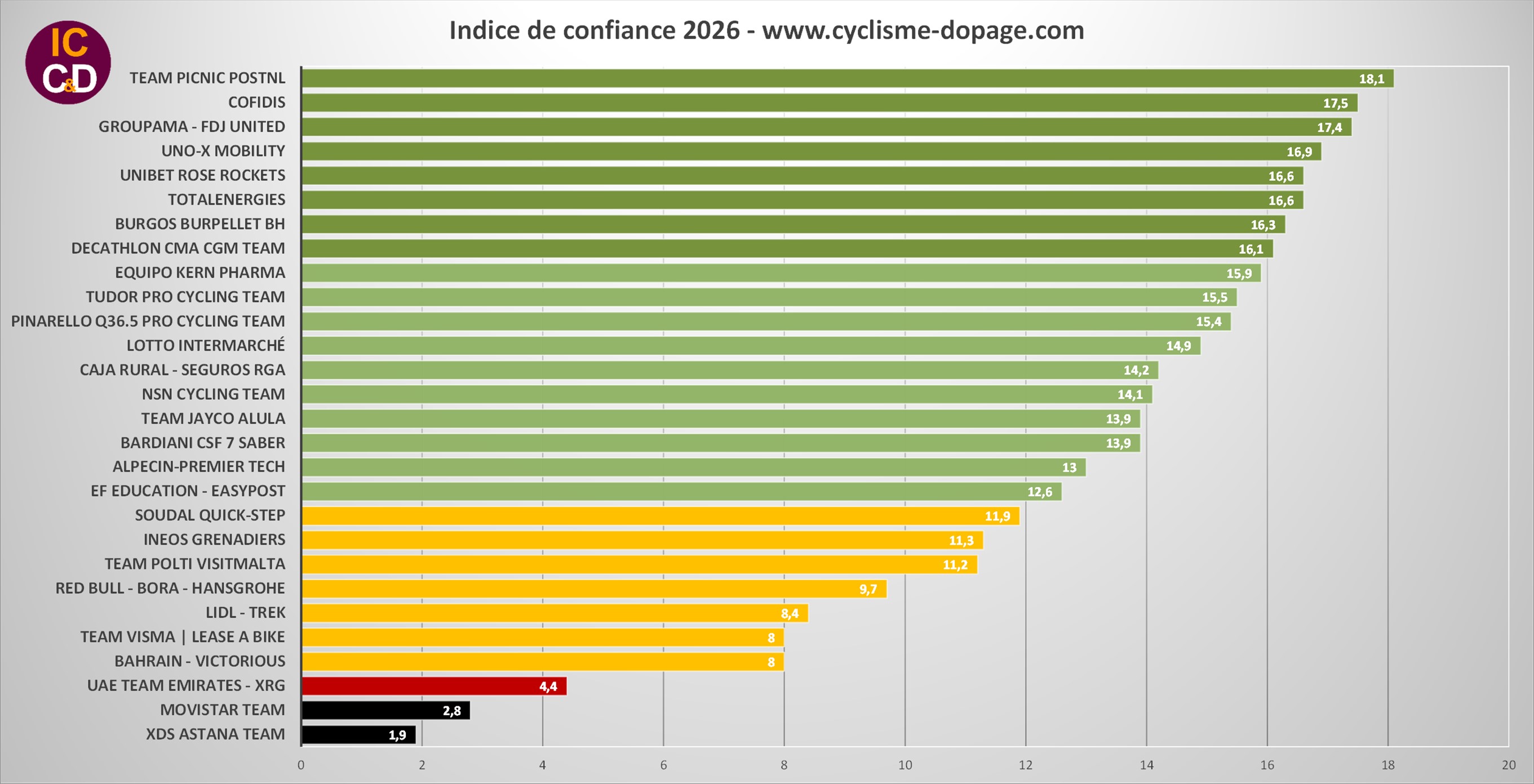 ICCD2026 (Indice de Confiance Cyclisme-Dopage.com)