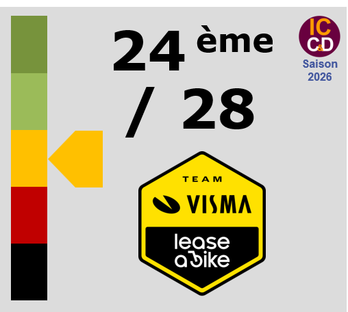 Classement ICCD de l'�quipe Team Visma | Lease a Bike