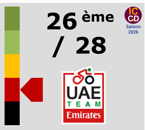 Classement ICCD de l'�quipe UAE Team Emirates - XRG