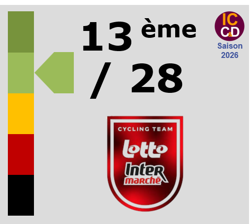 Classement ICCD de l'�quipe Lotto Intermarch�