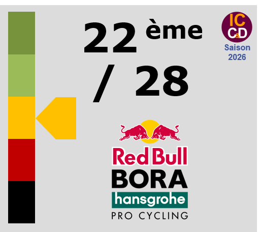 Classement ICCD de l'�quipe Red Bull - BORA - hansgrohe