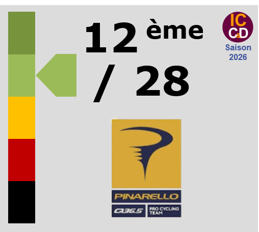 Classement ICCD de l'�quipe Pinarello Q36.5 Pro Cycling Team