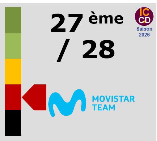Classement ICCD de l'�quipe Movistar Team