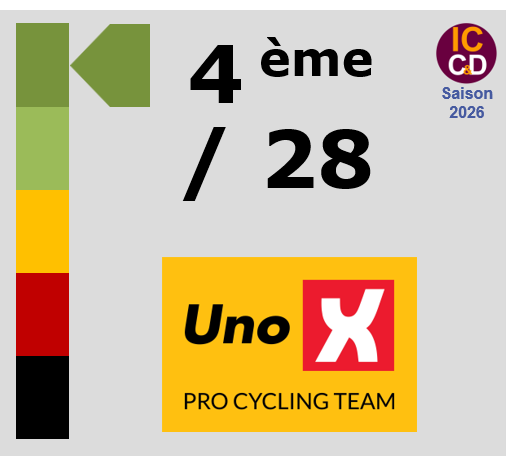 Classement ICCD de l'�quipe Uno-X Mobility