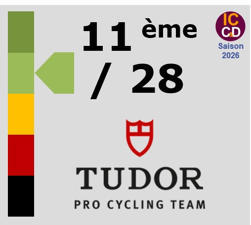 Classement ICCD de l'�quipe Tudor Pro Cycling Team