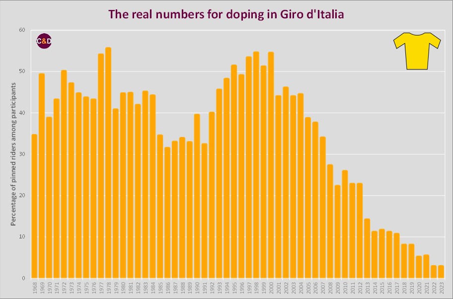 The real numbers of doping