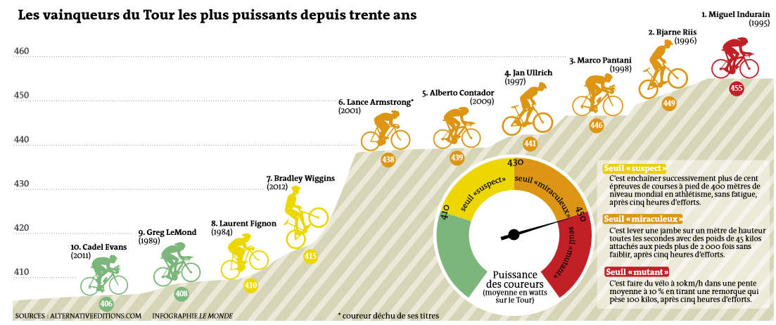 average tour de france wattage